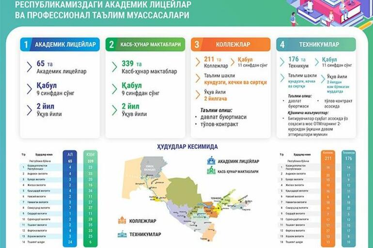 Yangi o’quv yilidan 9 va 11 sinf bitiruvchilari ta’limni kasb-hunar maktablari, kollejlar va texnikumlarda davom ettirishlari mumkin