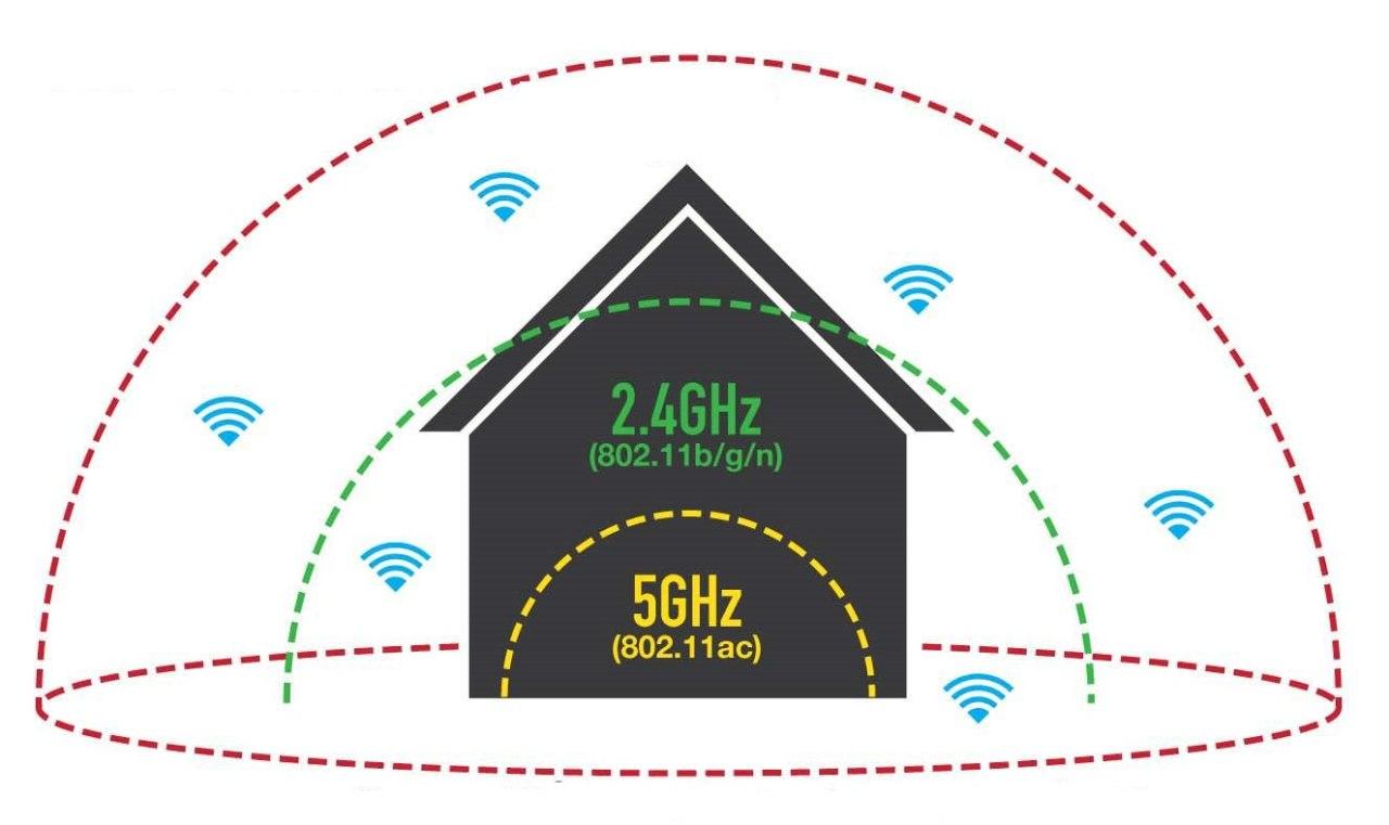 WiFi router tanlash: 2,4 GHz yoki 5 GHz?